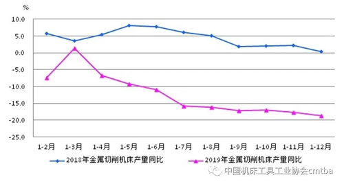 2019年机床工具行业 营收同比降2.7 利率总额同比降23.8